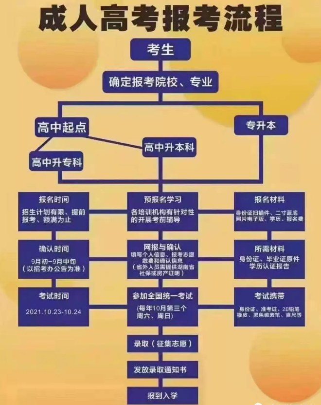 成人高考時間定了！你必須知道的成考報考事宜！