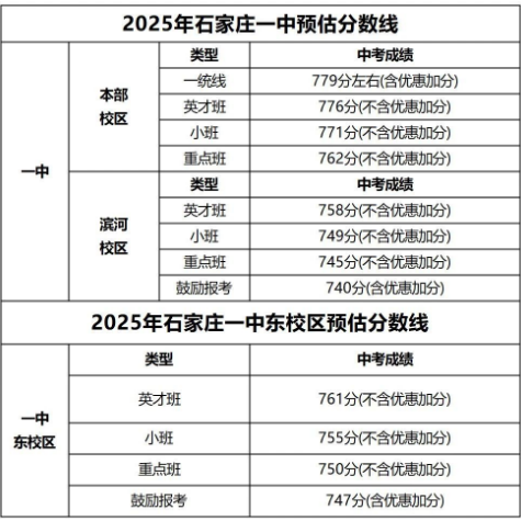 石家莊42中、24中、27中、15中、1中系、2中系、正中、精英、等近30所高中分?jǐn)?shù)線及收費(fèi)標(biāo)準(zhǔn)！