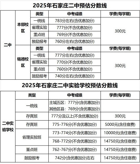 石家莊42中、24中、27中、15中、1中系、2中系、正中、精英、等近30所高中分?jǐn)?shù)線及收費(fèi)標(biāo)準(zhǔn)！
