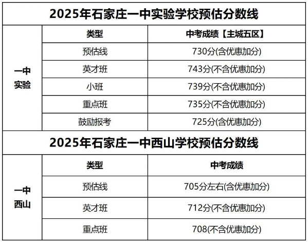 石家莊42中、24中、27中、15中、1中系、2中系、正中、精英、等近30所高中分?jǐn)?shù)線及收費(fèi)標(biāo)準(zhǔn)！