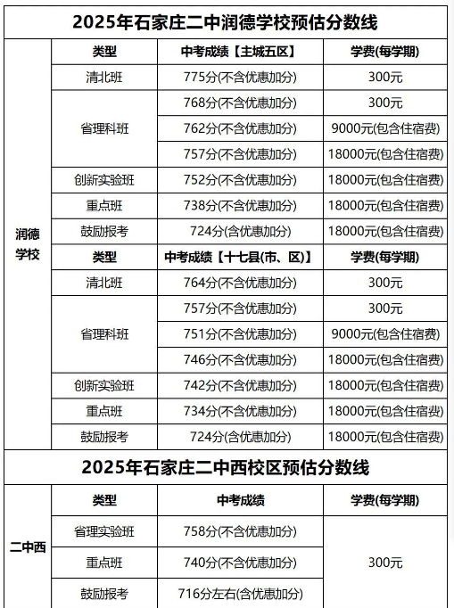 石家莊42中、24中、27中、15中、1中系、2中系、正中、精英、等近30所高中分?jǐn)?shù)線及收費(fèi)標(biāo)準(zhǔn)！