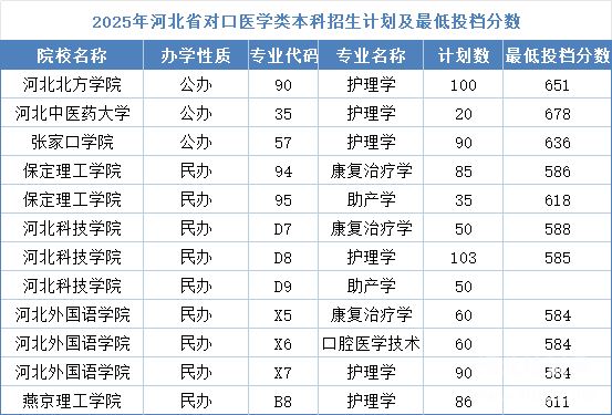 河北同仁醫(yī)學(xué)中等專業(yè)學(xué)校能考本科嗎？