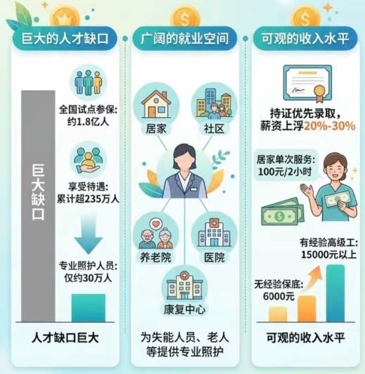 長(zhǎng)期照護(hù)師證書怎么考 能領(lǐng)多少錢